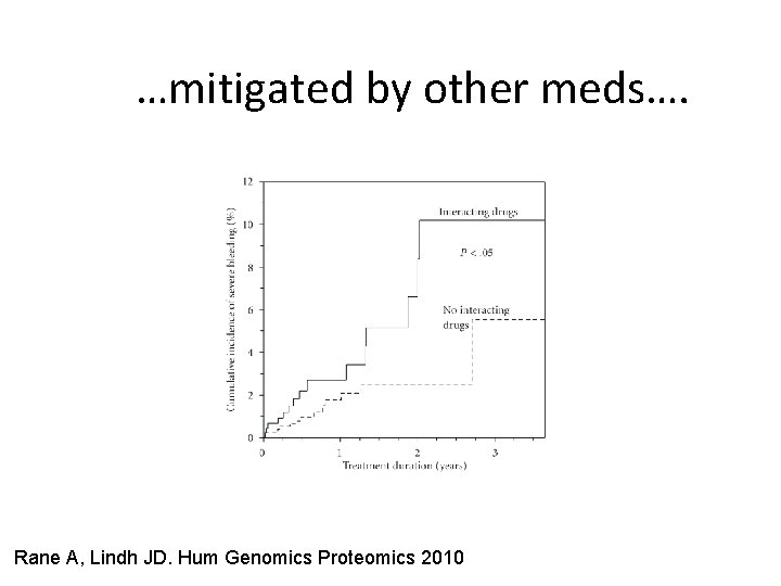 …mitigated by other meds…. Rane A, Lindh JD. Hum Genomics Proteomics 2010 