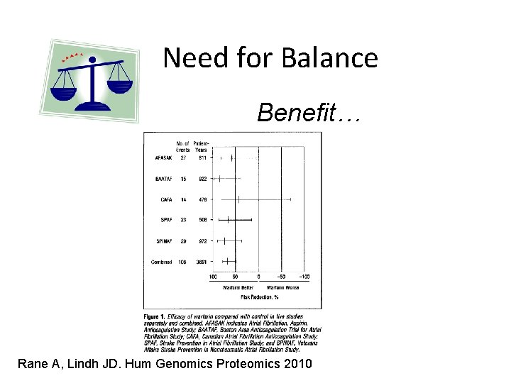 Need for Balance Benefit… Rane A, Lindh JD. Hum Genomics Proteomics 2010 