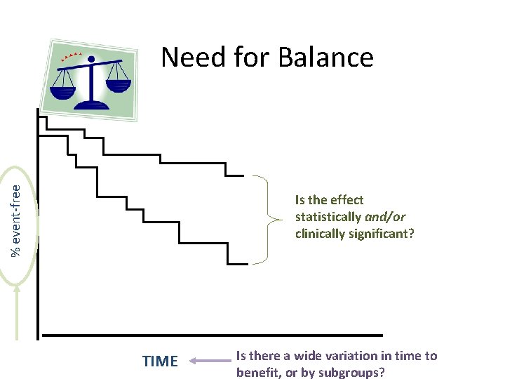 % event-free Need for Balance Is the effect statistically and/or clinically significant? TIME Is