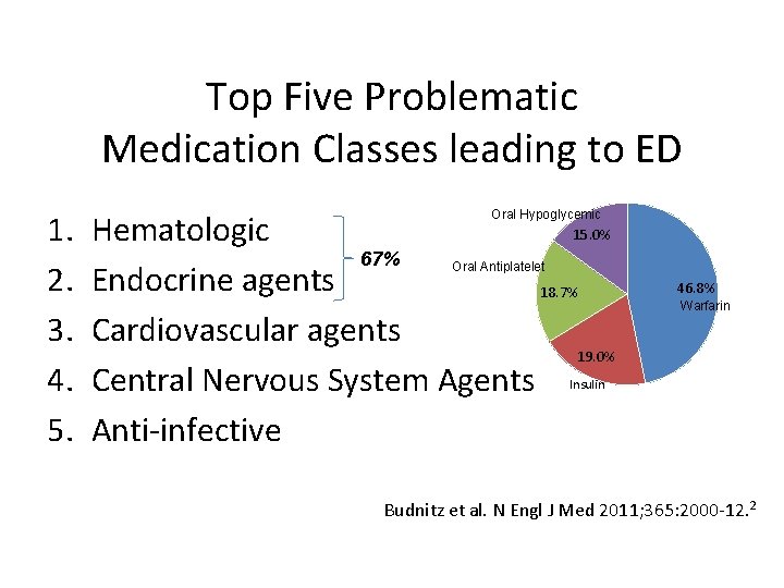 Top Five Problematic Medication Classes leading to ED 1. 2. 3. 4. 5. 15.