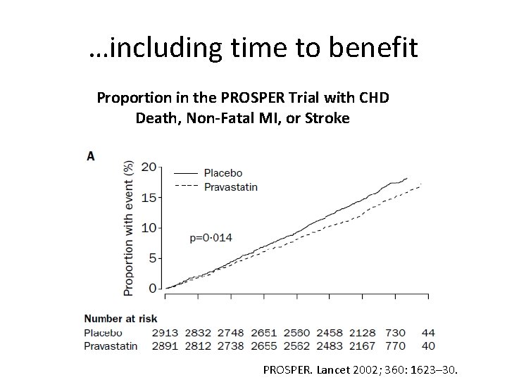 …including time to benefit Proportion in the PROSPER Trial with CHD Death, Non-Fatal MI,