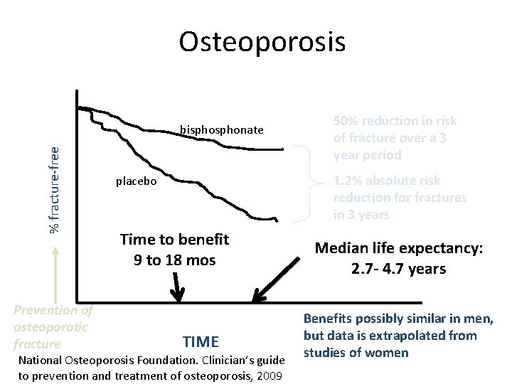 Osteoporosis % fracture-free bisphonate Prevention of osteoporotic fracture 50% reduction in risk of fracture