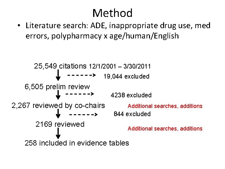 Method • Literature search: ADE, inappropriate drug use, med errors, polypharmacy x age/human/English 25,