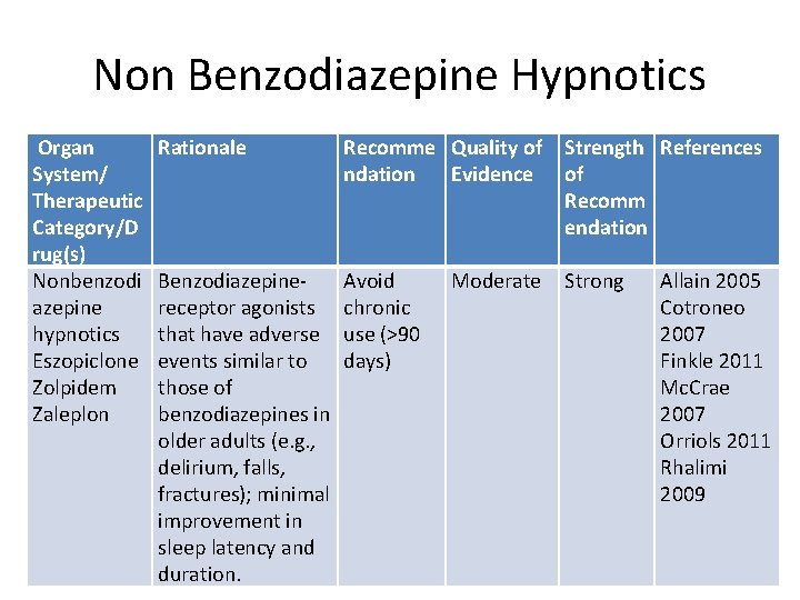 Non Benzodiazepine Hypnotics Organ System/ Therapeutic Category/D rug(s) Nonbenzodi azepine hypnotics Eszopiclone Zolpidem Zaleplon