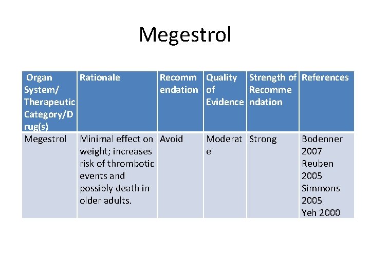 Megestrol Organ Rationale Recomm Quality System/ endation of Therapeutic Evidence Category/D rug(s) Megestrol Minimal