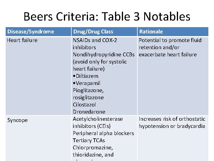 Beers Criteria: Table 3 Notables Disease/Syndrome Heart failure Syncope Drug/Drug Class NSAIDs and COX-2