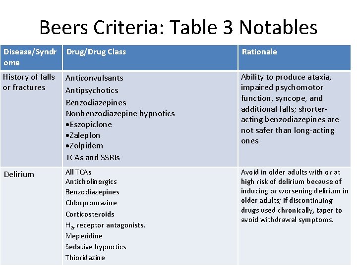 Beers Criteria: Table 3 Notables Disease/Syndr ome Drug/Drug Class Rationale History of falls or