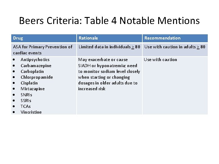 Beers Criteria: Table 4 Notable Mentions Drug Rationale Recommendation ASA for Primary Prevention of