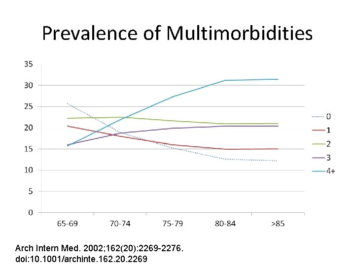 Prevalence of Multimorbidities Arch Intern Med. 2002; 162(20): 2269 -2276. doi: 10. 1001/archinte. 162.