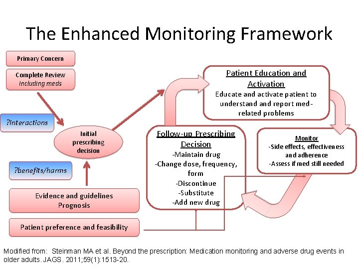 The Enhanced Monitoring Framework Primary Concern Patient Education and Activation Complete Review Including meds