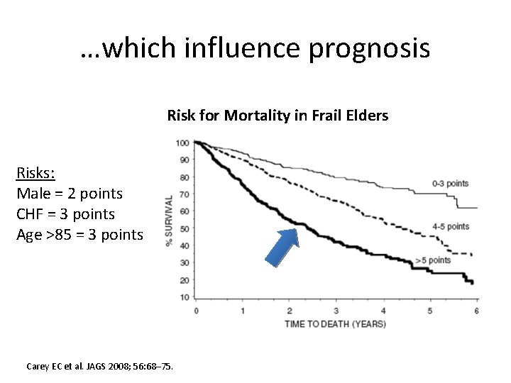 …which influence prognosis Risk for Mortality in Frail Elders Risks: Male = 2 points