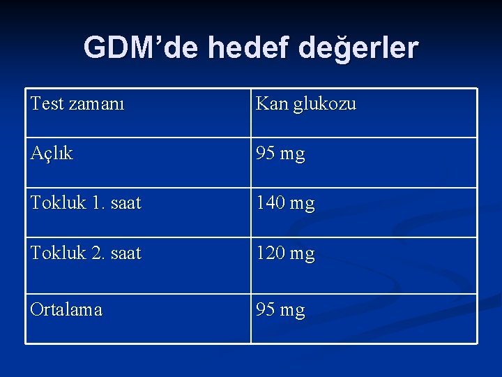 GDM’de hedef değerler Test zamanı Kan glukozu Açlık 95 mg Tokluk 1. saat 140