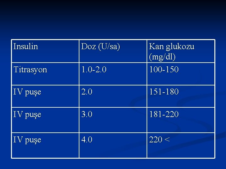 Insulin Doz (U/sa) Titrasyon 1. 0 -2. 0 Kan glukozu (mg/dl) 100 -150 IV