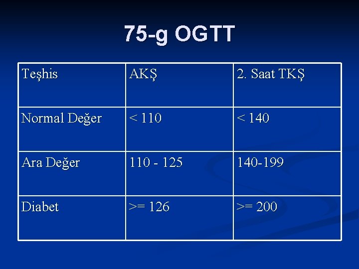 75 -g OGTT Teşhis AKŞ 2. Saat TKŞ Normal Değer < 110 < 140