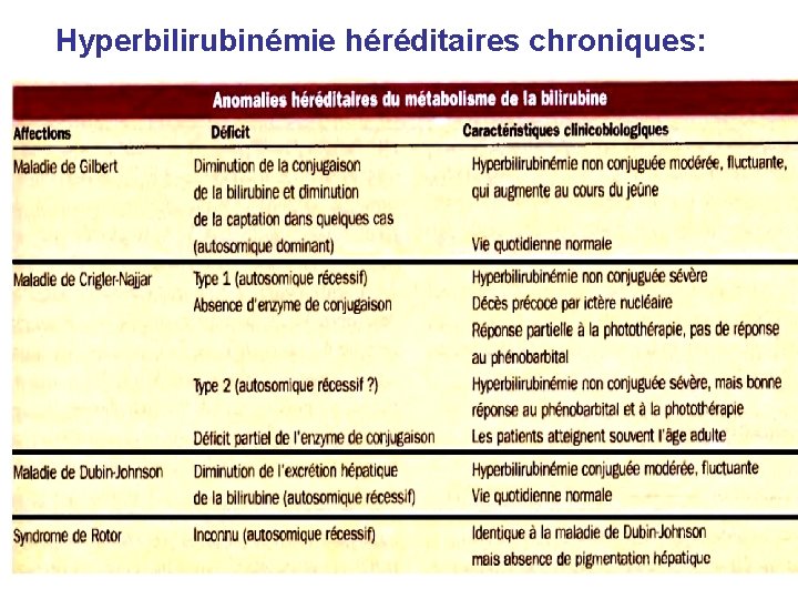Hyperbilirubinémie héréditaires chroniques: 