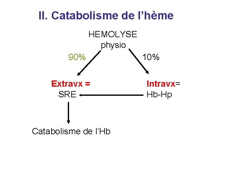 II. Catabolisme de l’hème HEMOLYSE physio 90% Extravx = SRE Catabolisme de l’Hb 10%