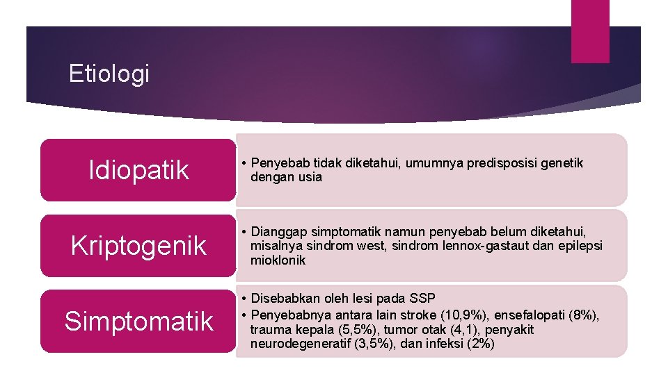 Etiologi Idiopatik • Penyebab tidak diketahui, umumnya predisposisi genetik dengan usia Kriptogenik • Dianggap