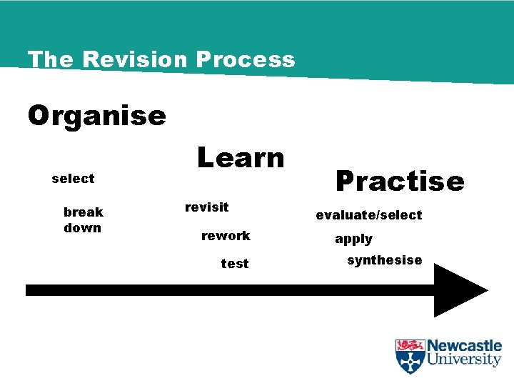 The Revision Process Organise select break down Learn revisit rework test Practise evaluate/select apply
