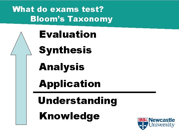 What do exams test? Bloom’s Taxonomy Evaluation Synthesis Analysis Application Understanding Knowledge 