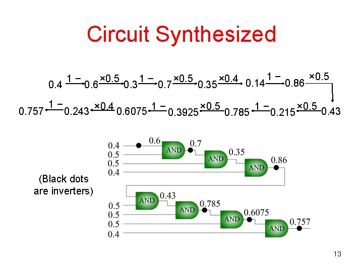 Circuit Synthesized 0. 4 0. 757 1− 1− 0. 6 0. 243 × 0.