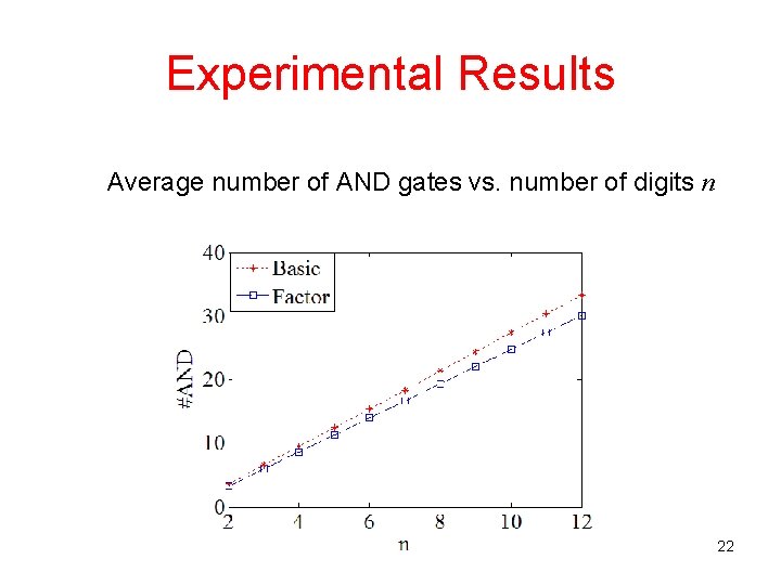 Experimental Results Average number of AND gates vs. number of digits n 22 