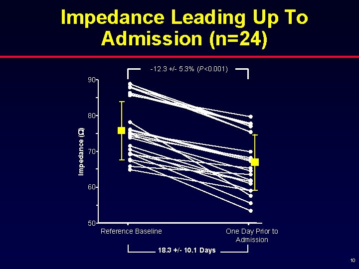 Impedance Leading Up To Admission (n=24) -12. 3 +/- 5. 3% (P<0. 001) 90