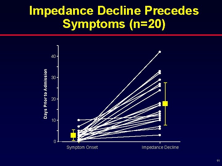 Impedance Decline Precedes Symptoms (n=20) Days Prior to Admission 40 30 20 10 0