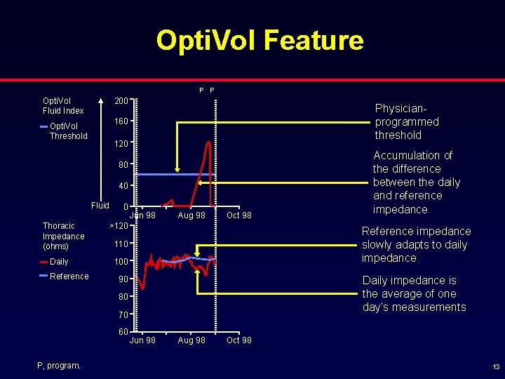 Opti. Vol Feature P P 200 Opti. Vol Fluid Index Physicianprogrammed threshold 160 Opti.