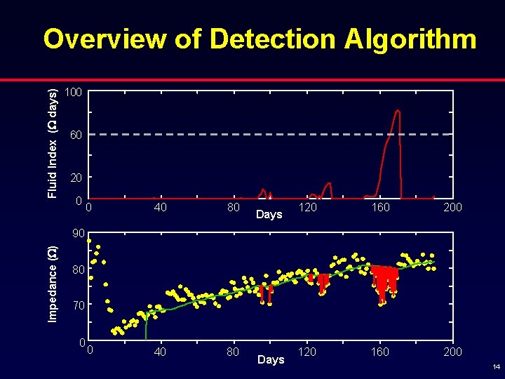 Fluid Index (W days) Overview of Detection Algorithm 100 60 20 0 0 40