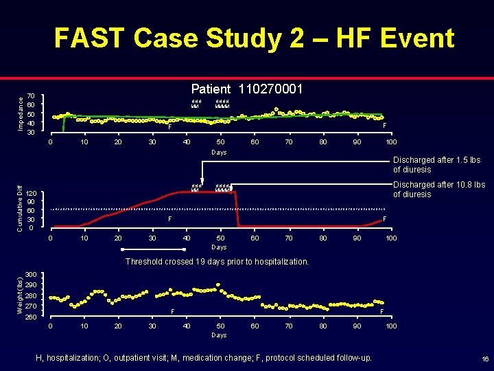 Impedance FAST Case Study 2 – HF Event Patient 110270001 70 60 50 40