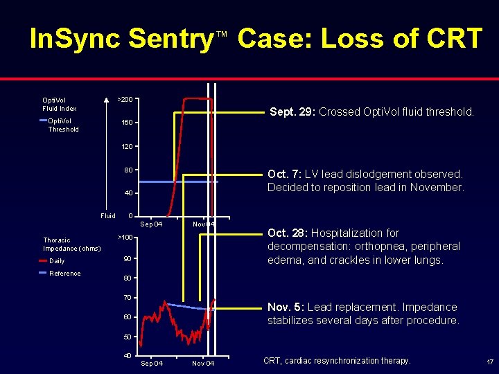 In. Sync Sentry™ Case: Loss of CRT >200 Opti. Vol Fluid Index Sept. 29: