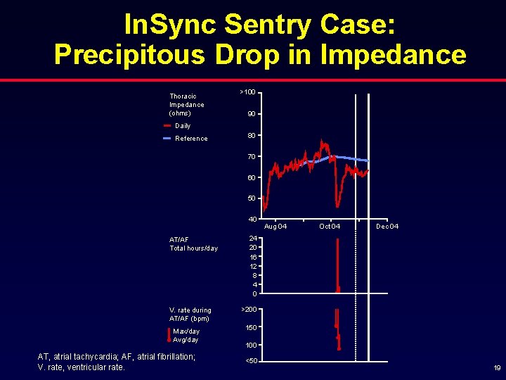 In. Sync Sentry Case: Precipitous Drop in Impedance Thoracic Impedance (ohms) >100 90 Daily