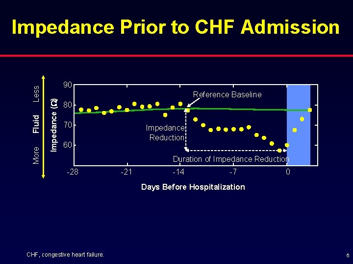 90 Impedance (W) More Fluid Less Impedance Prior to CHF Admission Reference Baseline 80