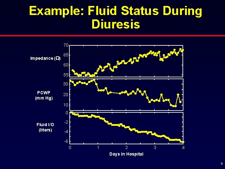 Example: Fluid Status During Diuresis 70 Impedance (W) 65 60 55 30 PCWP (mm