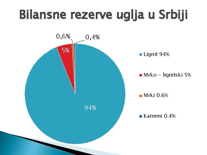 Bilansne rezerve uglja u Srbiji 0, 6% 0, 4% 5% Lignit 94% Mrko -