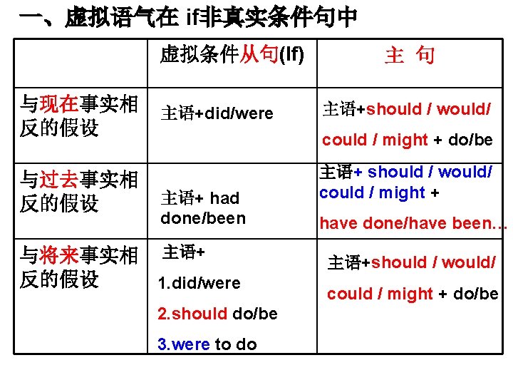 一、虚拟语气在 if非真实条件句中 虚拟条件从句(If) 与现在事实相 反的假设 与过去事实相 反的假设 主语+did/were 主 句 主语+should / would/ could