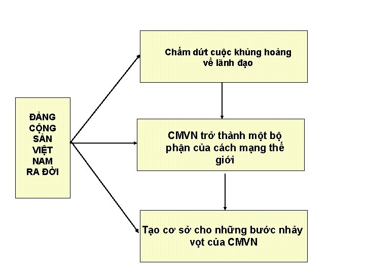 Chấm dứt cuộc khủng hoảng về lãnh đạo ĐẢNG CỘNG SẢN VIỆT NAM RA