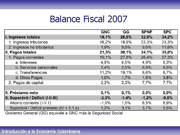 Balance Fiscal 2007 Introducción a la Economía Colombiana 