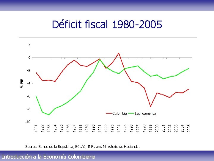 Déficit fiscal 1980 -2005 Source: Banco de la República, ECLAC, IMF, and Ministerio de