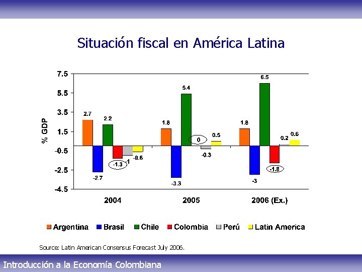 Situación fiscal en América Latina Source: Latin American Consensus Forecast July 2006. Introducción a