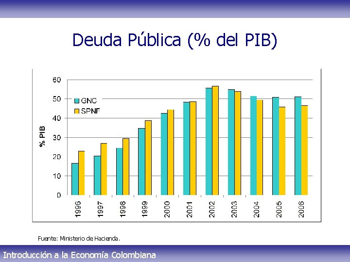 Deuda Pública (% del PIB) Fuente: Ministerio de Hacienda. Introducción a la Economía Colombiana