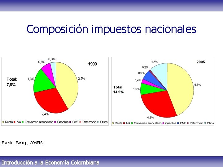 Composición impuestos nacionales Fuente: Banrep, CONFIS. Introducción a la Economía Colombiana 