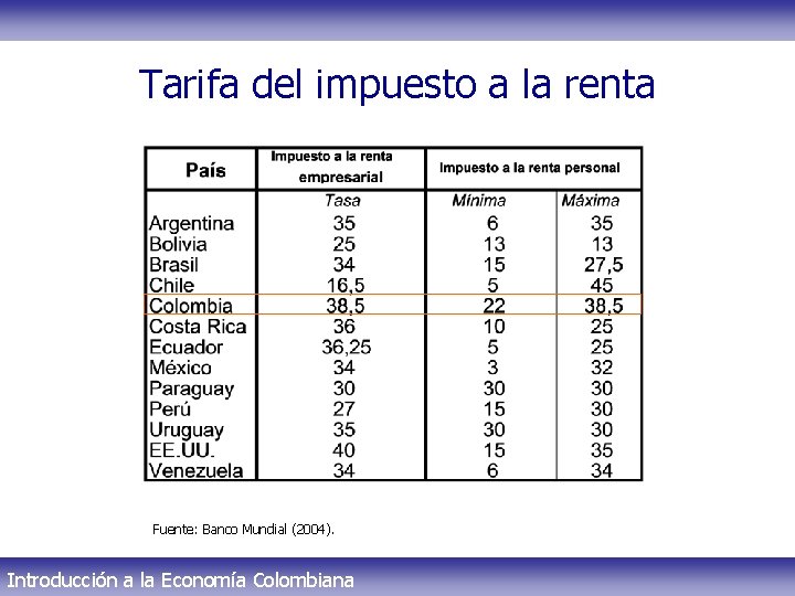 Tarifa del impuesto a la renta Fuente: Banco Mundial (2004). Introducción a la Economía