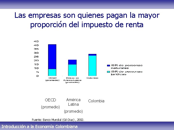 Las empresas son quienes pagan la mayor proporción del impuesto de renta OECD (promedio)