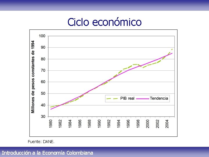 Ciclo económico Fuente: DANE. Introducción a la Economía Colombiana 