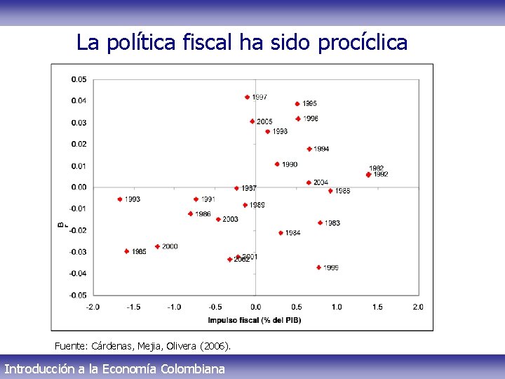 La política fiscal ha sido procíclica Fuente: Cárdenas, Mejia, Olivera (2006). Introducción a la