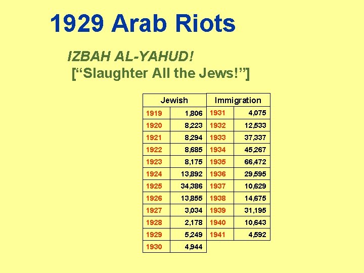 1929 Arab Riots IZBAH AL-YAHUD! [“Slaughter All the Jews!”] Jewish Immigration 1919 1, 806