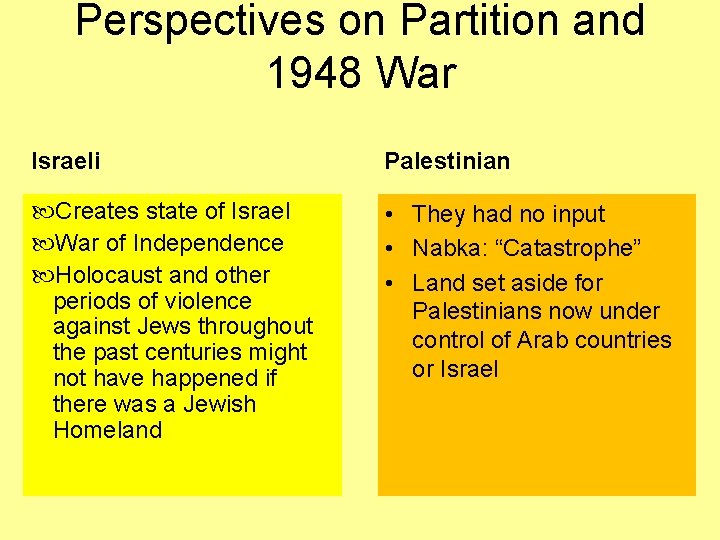 Perspectives on Partition and 1948 War Israeli Palestinian Creates state of Israel War of