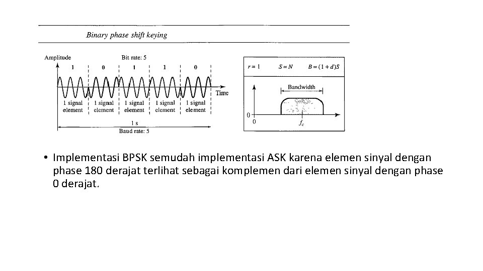  • Implementasi BPSK semudah implementasi ASK karena elemen sinyal dengan phase 180 derajat