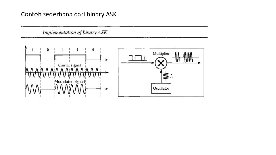 Contoh sederhana dari binary ASK 